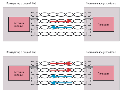 Рис. 1. Особенности реализации систем дистанционного питания по кабельным трактам СКС: PoE IEEE 802.3af, IEEE 802.3at (вверху) и 4PPoE+ IEEE 802.3bt (внизу)