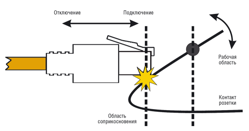 Рис. 2. Особенности взаимодействия контактов вилки и розетки модульного разъема