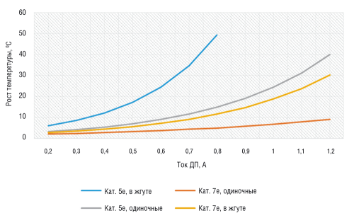 Рис. 3. Рост температуры горизонтального кабеля СКС при дистанционном питании терминальных устройств в зависимости от исполнения и категории кабеля, а также способа его прокладки