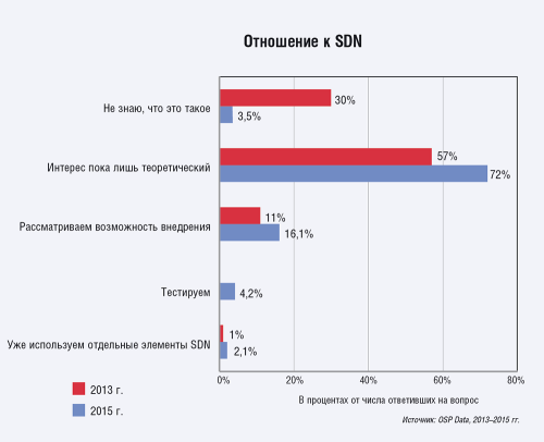Рис. 1. Изменение отношения заказчиков к SDN с 2013 года