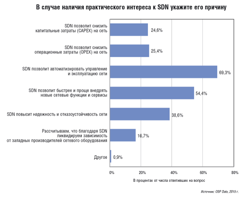 Рис. 2. Причины интереса к SDN