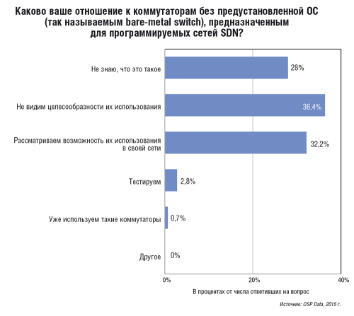 Рис. 4. Отношение к коммутаторам  bare-metal switch