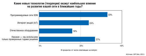 Итоги экспресс-опроса, проведенного OSP Data на «Ethernet-форуме — 2015»