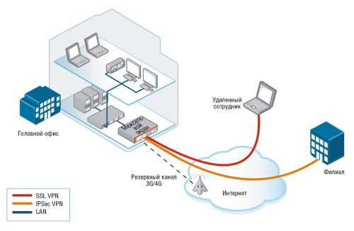 Рис. 4. Удаленный доступ к ресурсам сети при помощи IPSec VPN и SSL VPN