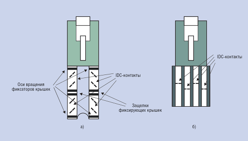 Рис. 1. Варианты реализации IDC-контактов в вилках полевой сборки:  а — вариант компании TTL Network; б — вариант компании Reichle & De-Massari