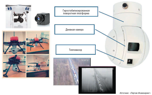 Рис. 10. Оснащение дрона дневной камерой в сочетании с тепловизором