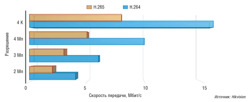 Рис. 11. Кодек H.265 на 50% эффективнее H.264
