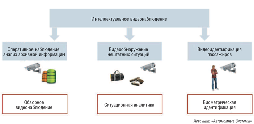 Рис. 2. Что включает в себя интеллектуальное видеонаблюдение 