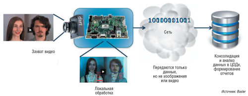 Рис. 3. Задачу распознавания лиц можно решить с помощью обработки несжатого видео на локальной видеокарте, смонтированной непосредственно на камере. В этом случае изображение не передается в сеть — на сервер отправляются только статистические данные