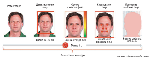 Рис. 4. Принципы работы системы автоматической видеоидентификации