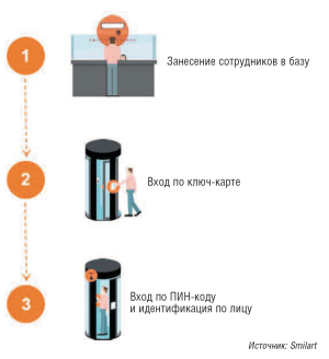 Рис. 5. Схема работы системы  «тамбур-шлюз»