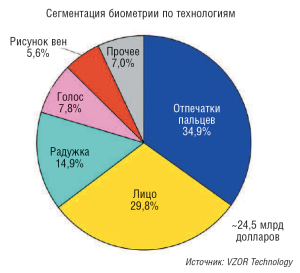 Рис. 6. Распознавание по радужной оболочке глаза занимает третье по популярности место среди биометрических технологий. К 2020 году доля этого способа аутентификации вырастет вдвое
