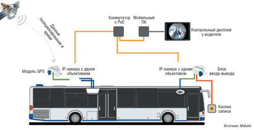 Рис. 7. Пример использования системы видеонаблюдения на транспорте.  В автобусах применяются виброустойчивые камеры, интегрированные с GPS 