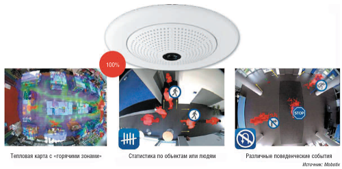 Рис. 8. Использование IP-камеры с обзором 1800 в торговле. Такое устройство заменяет несколько камер видеонаблюдения и поддерживает целый ряд функций видеоаналитики