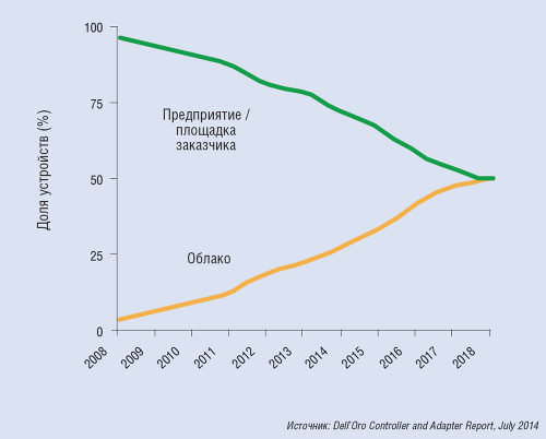 Рис. 1. Ожидаемое соотношение поставляемых облачных и корпоративных (устанавливаемых у заказчика) серверов до 2018 года