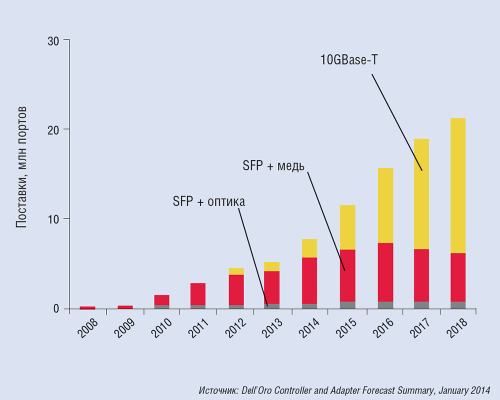 Рис. 2. Поставки 10-гигабитных портов с разными типами подключений (в млн шт.): SFP+оптическое волокно, SFP+медь, 10GBase-T