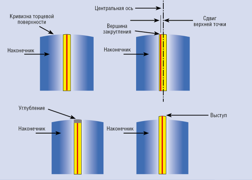 Рис. 1. Геометрия торцевой поверхности