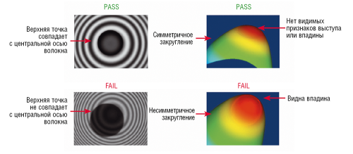 Рис. 2. Примеры испытаний для контроля верхней точки (APEX) и радиуса кривизны (ROC)