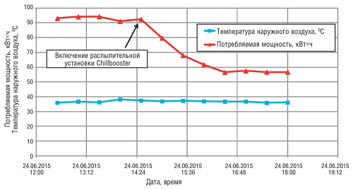 Рис. 2. Влияние работы Chillbooster на энергопотребление чиллера