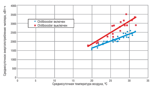 Рис. 3. Среднесуточное энергопотребление чиллера