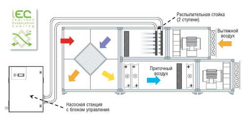 Рис. 4. Схема косвенного испарительного охлаждения в центральном кондиционере с пластинчатым рекуператором