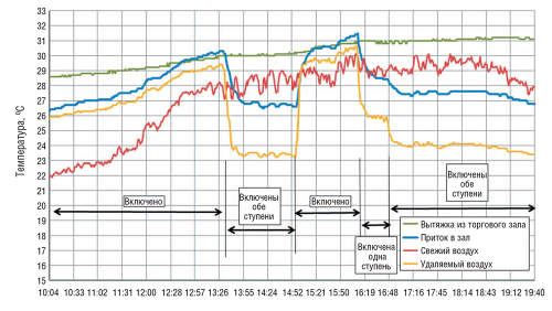 Рис. 5. Экспериментальное определение парциальной эффективности адиабатического охлаждения