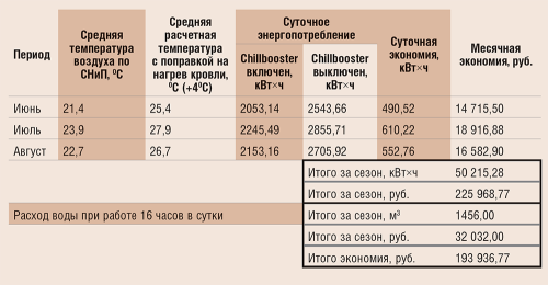 Оценка экономической эффективности использования испарительного охлаждения