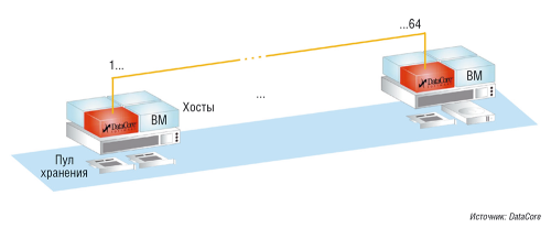 DataCore Hyper-Converged Virtual SAN позволяет объединить в единый пул дисковую емкость, включающую в себя до 64 серверных узлов