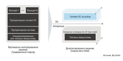 Рис. 1. Дезагрегация коммутатора: отделение аппаратной части от программной