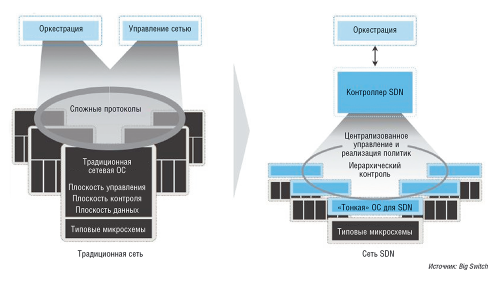 Рис. 2. Архитектура традиционных и SDN-сетей