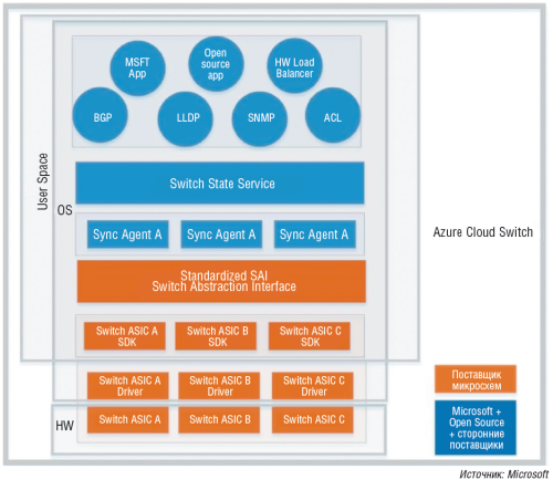 Рис. 3. Архитектура сетевой операционной системы Azure Cloud Switch (ACS) 