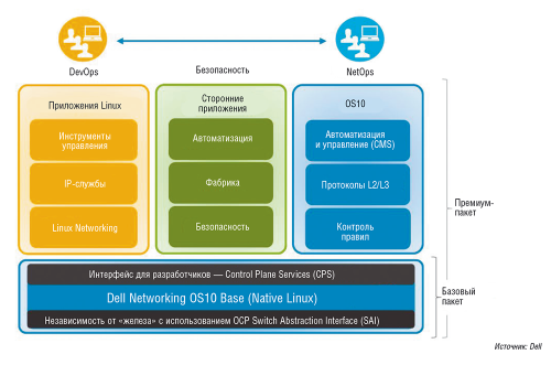 Рис. 4. Сетевая ОС Dell OS10 включает базовый модуль (на основе немодифицированного дистрибутива Linux с открытым исходным кодом) и различные модули приложений 