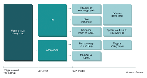 Рис. 5. Подход Open Compute Project к дезагрегации программного и аппаратного обеспечения коммутаторов 