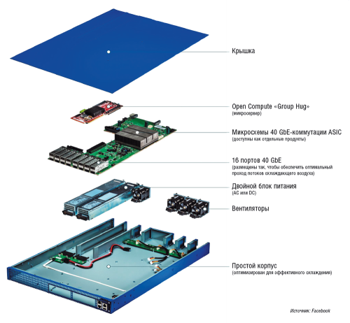 Рис. 6. Дезагрегация, реализованная в коммутаторе Wedge компании Facebook 