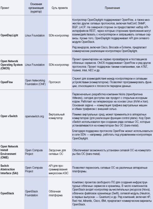 Путеводитель по технологиям открытых сетей