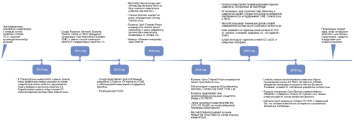 Путеводитель по технологиям открытых сетей
