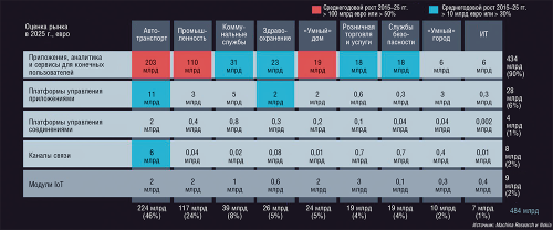 Распределение доходов между провайдерами платформ, приложений и устройств IoT в 2025 году