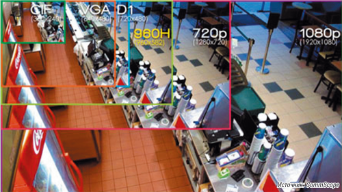 Изображения, полученные с помощью аналогового видеоустройства и камеры высокой четкости, сильно различаются по качеству