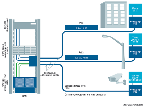 При использовании систем PFCS каждый кабель обеспечивает энергоснабжение устройств, поддерживающих стандарт PoE, на удалении до 3 км. Кроме того, в составе любой PFCS имеется преобразователь постоянного тока DC/DC