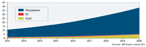 Согласно прогнозу Transparency Market Research, к 2020 году объем рынка систем видеонаблюдения и видеонаблюдения в виде сервиса (Video Surveillance as a Service, VSaaS) составит 40 млрд долларов. Эти цифры примерно соответствуют прогнозам других аналитиков.