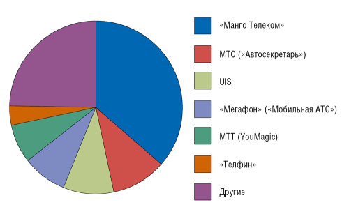 Рис. 1. Доли основных игроков рынка ВАТС по числу абонентов (по данным J’son & Partners Consulting)