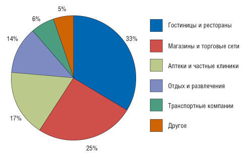 Рис. 2. Спрос на услуги ВАТС по отраслям в I квартале 2016 года (по данным МГТС)