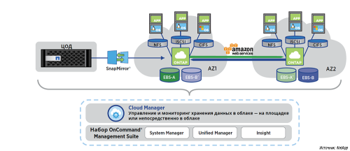 Решение NetApp ONTAP Cloud для AWS
