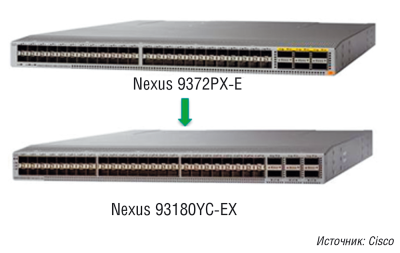 Рис. 1. Тот же формат, та же цена, а скорости в 2,5 раза выше. Новая модель коммутатора Nexus (внизу) в конфигурации 48 портов 1/10/25G и 6 портов 40/100G предлагается по той же цене, что и модель предыдущего поколения с 48 портами 1/10G и 6 портами 40G