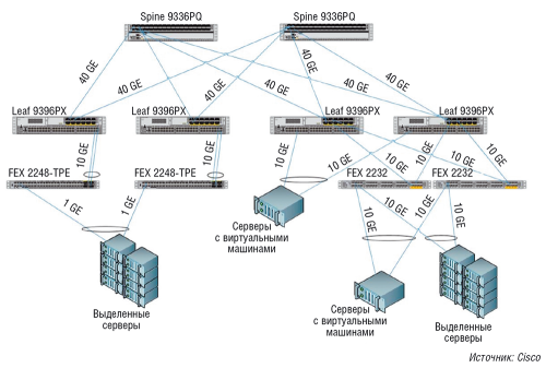 Сеть ЦОДа UNITEL, построенная на базе архитектуры Cisco ACI