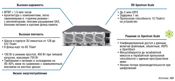 Рис. 3. Система хранения IBM DeepFlash 150 с программным обеспечением IBM Spectrum Scale