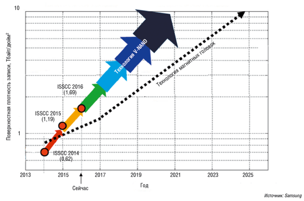 Рис. 6. Прогноз роста плотности записи у SSD и HDD. За опорные точки взяты анонсы новых продуктов, представленные на конференциях ISSC последних лет, и данные Advanced Storage Technology Consortium 