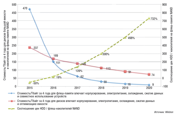 Рис. 7. Прогноз стоимости 1 Тбайт у флеш-накопителей NAND и жестких дисков в расчете на четырехлетний период 