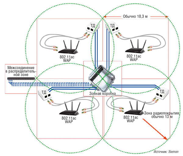 Зонная проводка для подключения беспроводных точек доступа