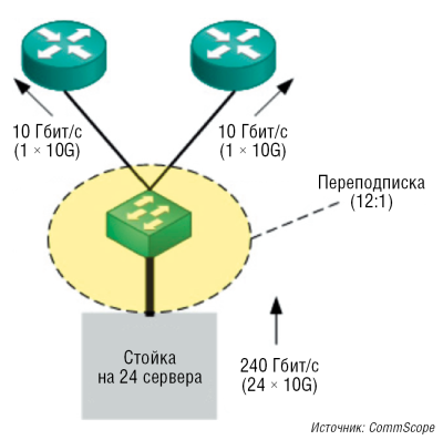 Рис. 2. Подключение с избыточной подпиской 12:1. Суммарная скорость каналов доступа (24 ? 10G = 240G) в 12 раз превосходит суммарную пропускную способность каналов между коммутатором доступа и коммутаторами ядра  (2 ? 10G = 20G)